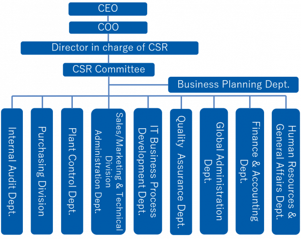 CSR Promotion System