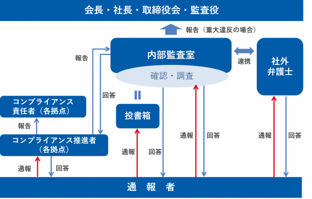 コンプライアンス