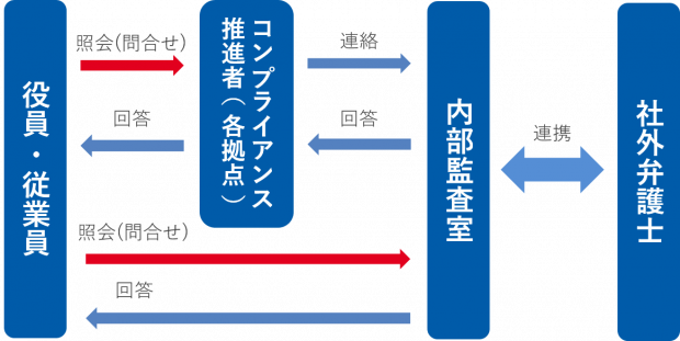 コンプライアンス