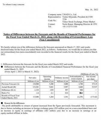 Notice of Differences between the Forecasts and the Results of Financial Performance for the Fiscal Year Ended March 31, 2022, along with Recording of Extraordinary Loss (Non-Consolidated)
