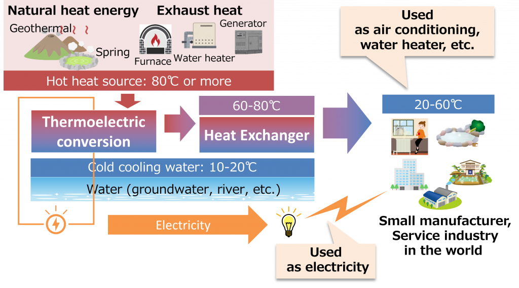 Provision of CO₂ reduction solutions based on T.RAD's technology