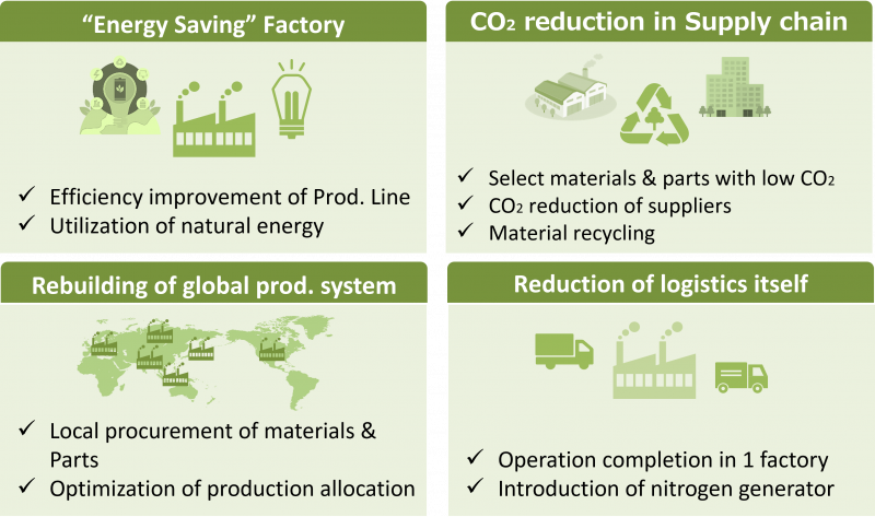 CO₂ reduction in the manufacturing/transporting process