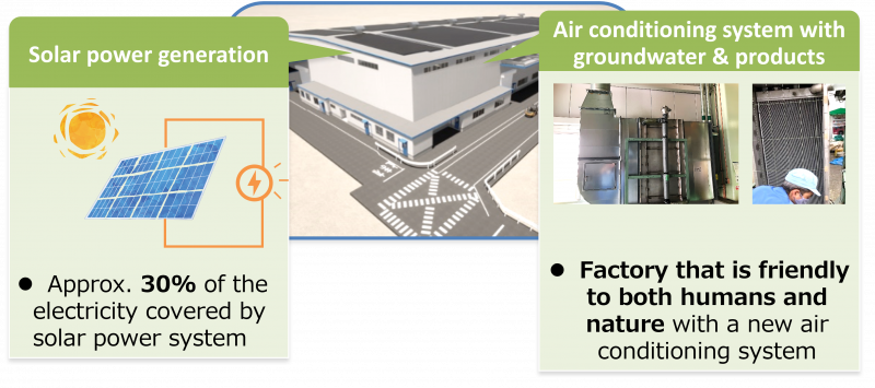 Aiming to realize an "energy-saving factory"
- Construction of Hadano No. 3 Factory