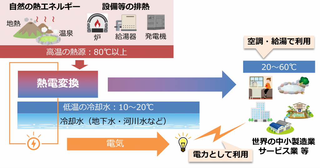 ティラドの技術を応用したCO₂削減ソリューションの提供