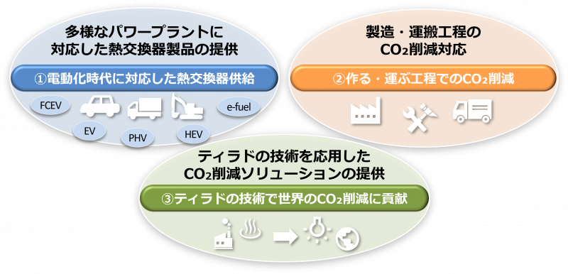 環境への取り組み