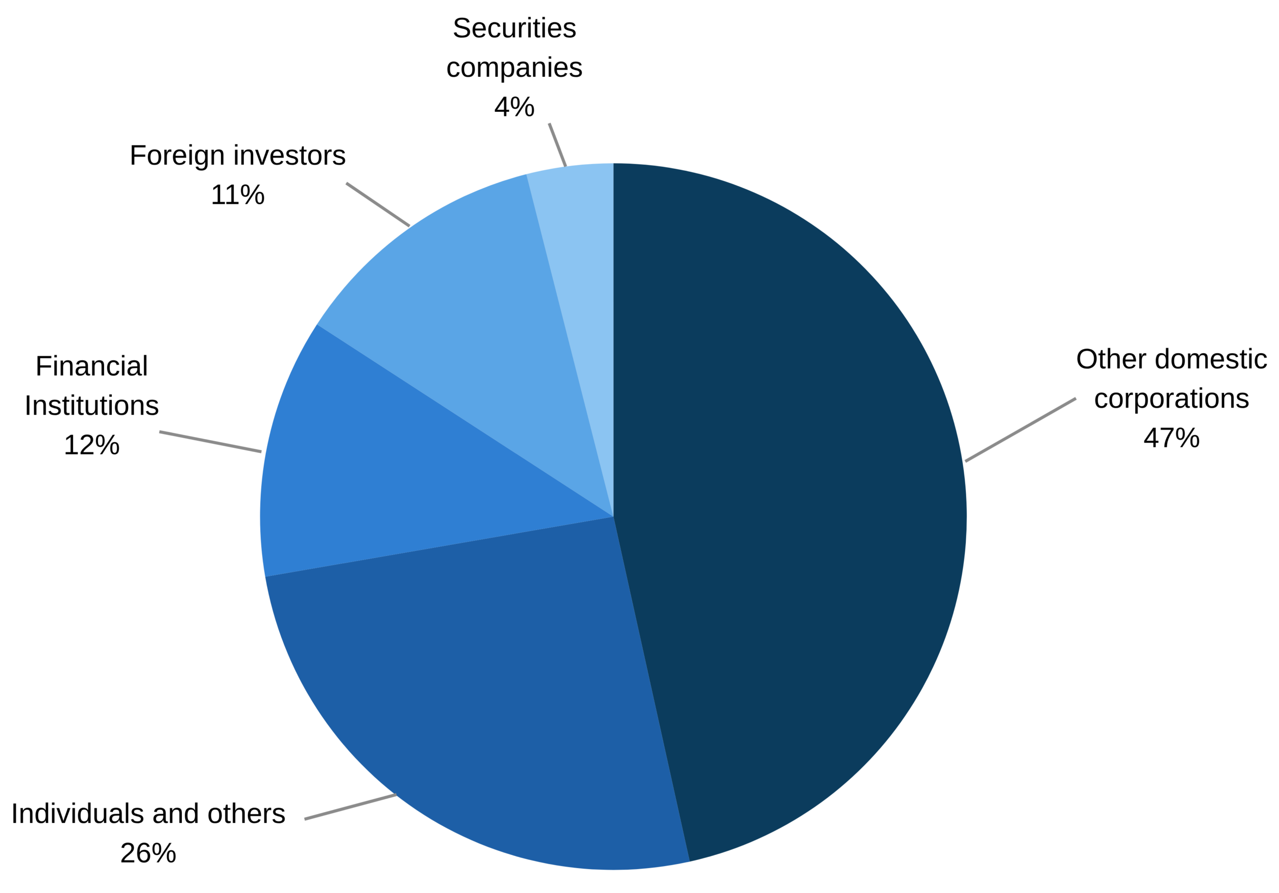 Shareholding Ratio by Owner Type (As of the End of March 2026