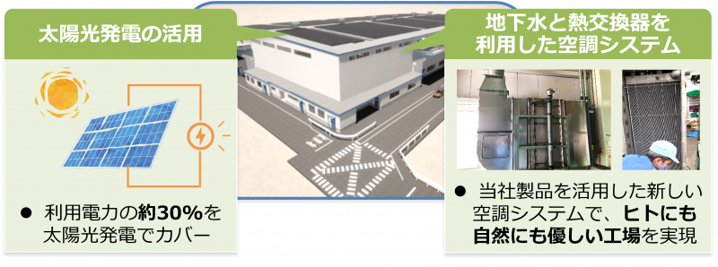 「省エネ工場」の実現を目指して~秦野第三工場の建設