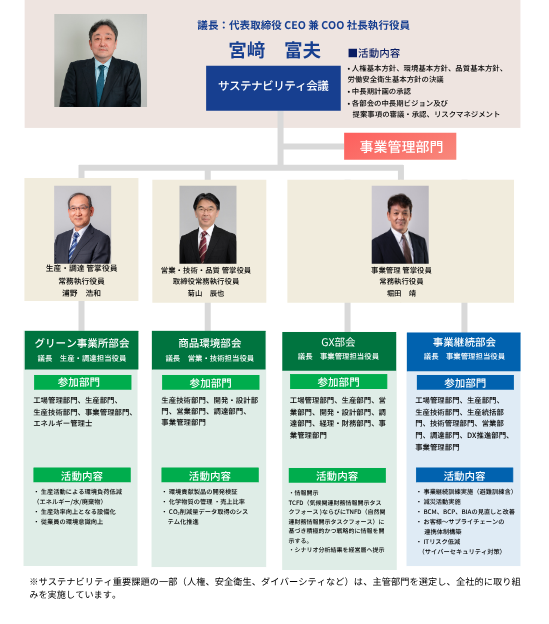 サステナビリティ体制図