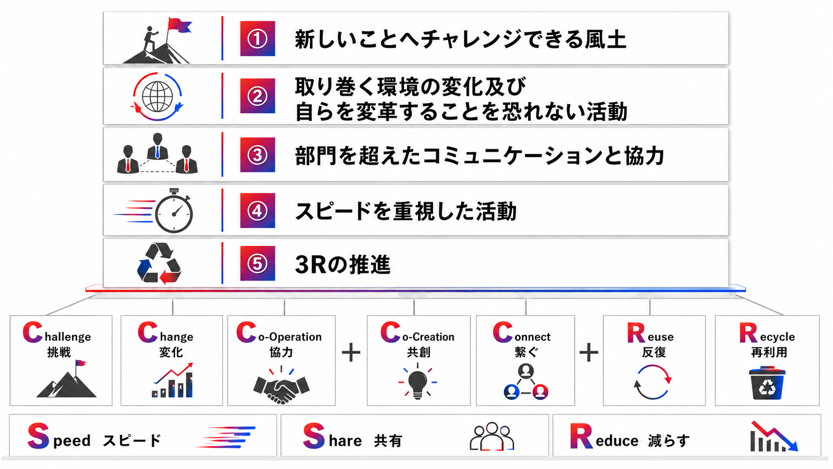 ５C＋２S＋３R の理念