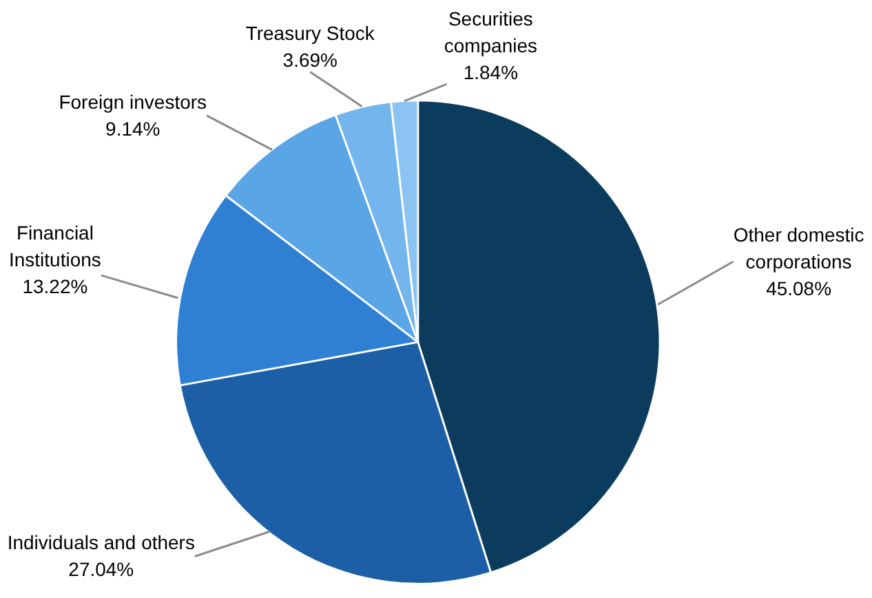 Shareholding Ratio by Owner Type (As of June 2026)
