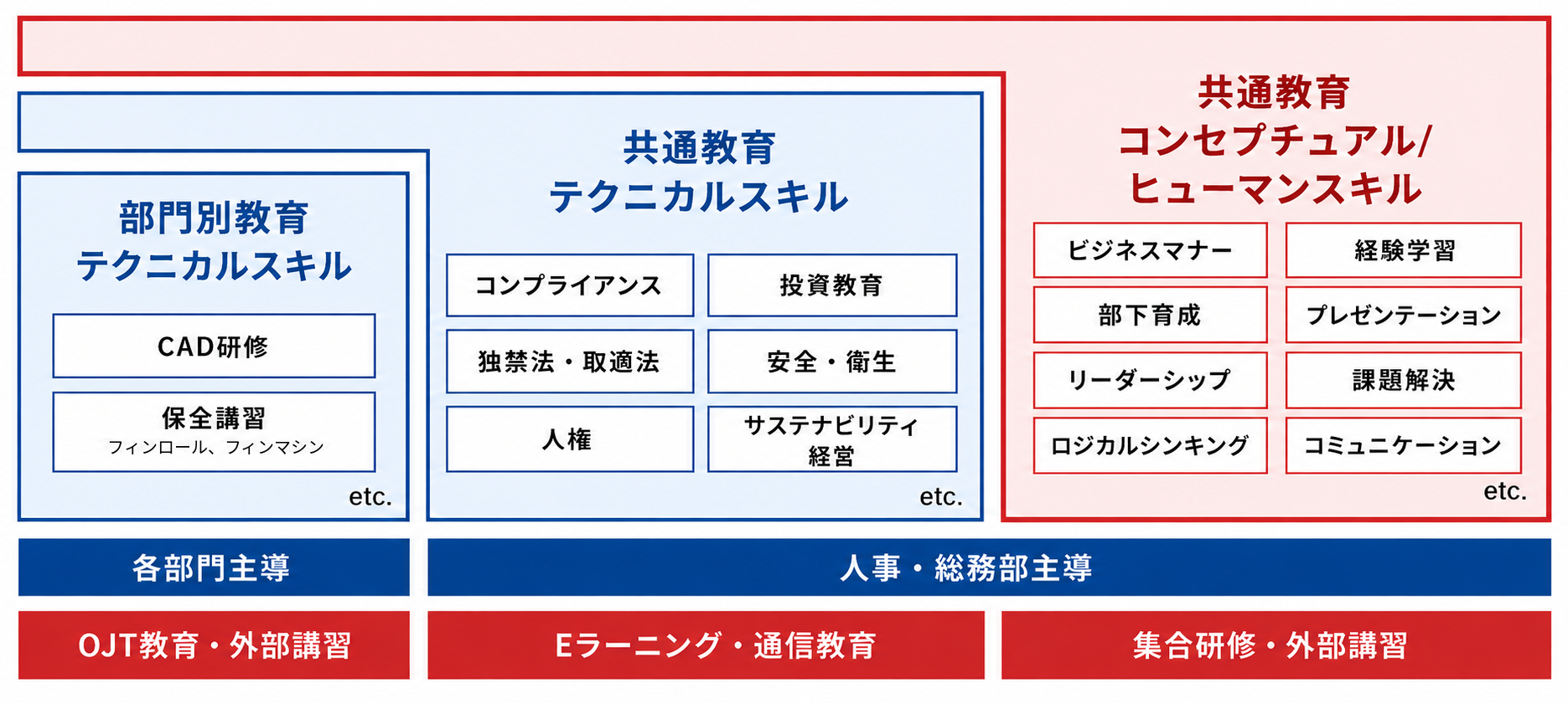 研修制度・育成体制について